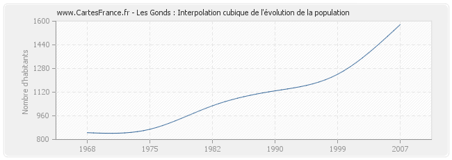 Les Gonds : Interpolation cubique de l'évolution de la population